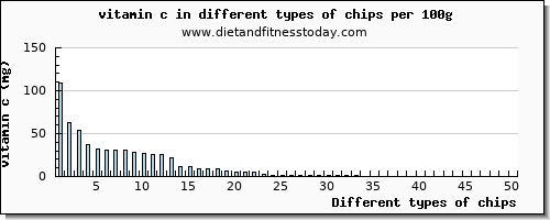 chips vitamin c per 100g
